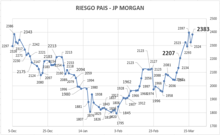 Indice de Riesgo Pais al 17 de marzo 2023