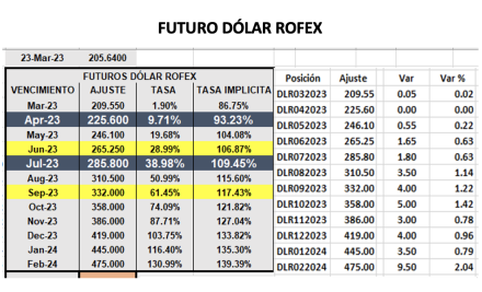 Evolución de las cotizaciones del dólar al 23 de marzo 2023