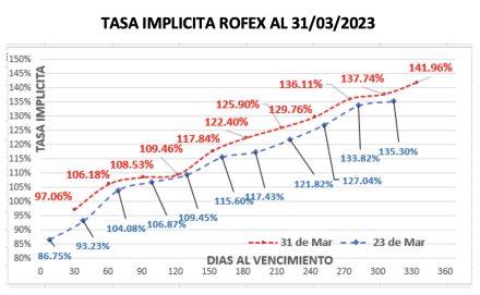 Evolución de las cotizaciones del dolar al 31 de marzo 2023