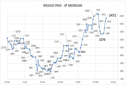 Indice de Riesgo Pais al 5 de abril 2023