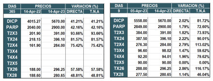 Bonos argentinos en pesos al 14 de abril 2023