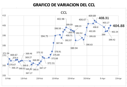 Variación semanal del índice CCL al 14 de abril 2023