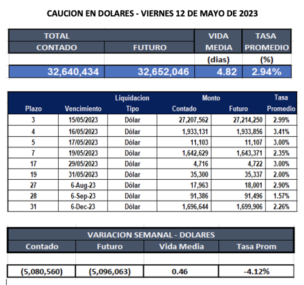 Cauciones bursátiles en dólares al 12 de mayo 2023