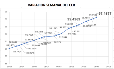 Variación del índice CER al 19 de mayo 2023