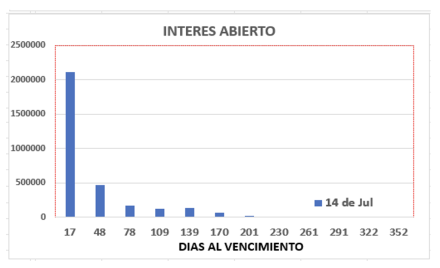 Evolución de las cotizaciones del dólar al 14 de julio 2023
