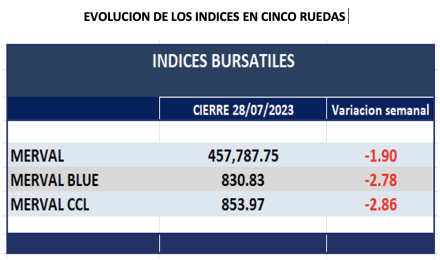 Indices bursátiles - Evolución semanal al 28 de julio 2023