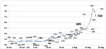 Evolución de las cotizaciones del dolar al 18 de agosto 2023