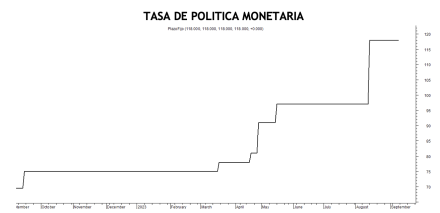 Tasa de política monetaria al 8 de septiembre 2023