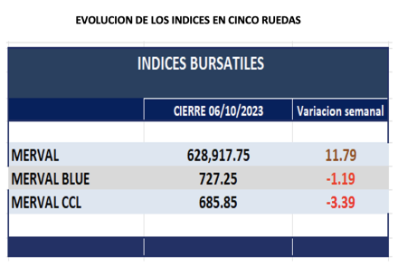 Indices bursátiles - Evolución semanal al 6 de octubre 2023