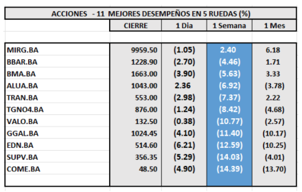 Indices bursátiles - Acciones de mejor desempeño al 27 de octubre 2023
