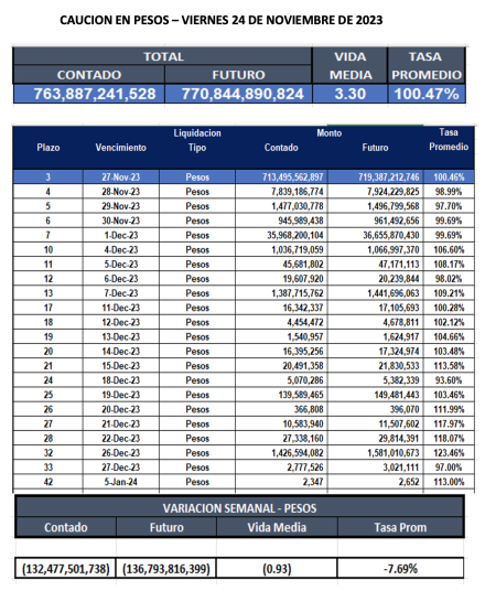 Cauciones bursátiles en pesos al 24 de noviembre 2023