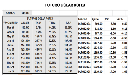 Evolución de las cotizaciones del dólar al 8 de marzo 2024