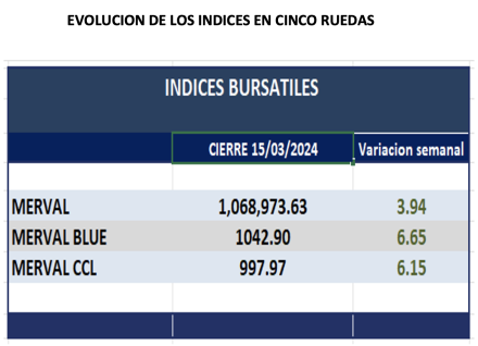 Indices Bursátiles - Evolución semanal al 15 de marzo 2024