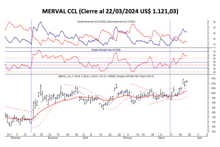 Indices Bursátiles - MERVAL CCL al 22 de marzo 2024