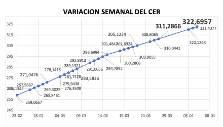 Variación semanal del índice CER al 5 de abril 2024