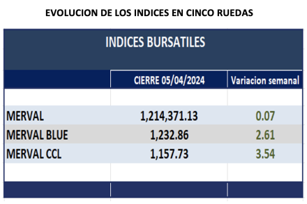 Indices bursátiles - Evolución semanal al 5 de abril 2024