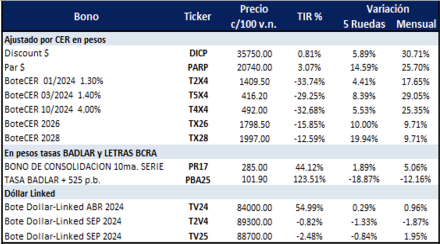 Bonos Argentinos en pesos al 12 de abril 2024