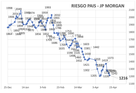 Indice de Riesgo País al 19 de abril 2024