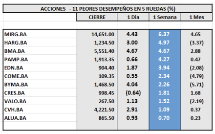 Indices Bursátiles - Acciones de peor desempeño al 26 de abril 2024