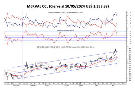 Indices Bursátiles - MERVAL CCL al 10 de mayo 2024