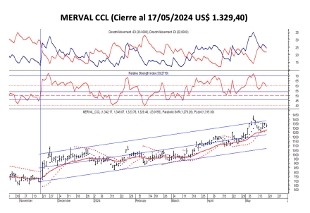 Indices Bursátiles - MERVAL CCL al 24 de mayo 2024
