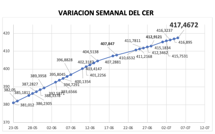 Variación semanal del índice CER al 5 de julio 2024