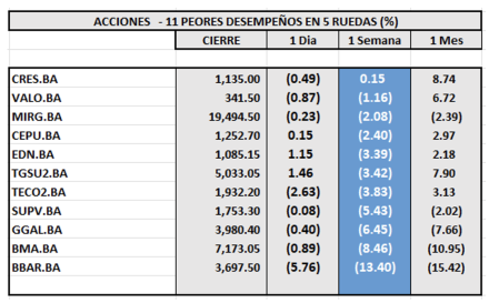 Indices Bursátiles - Acciones de peor desempeño al 5 de julio 2024