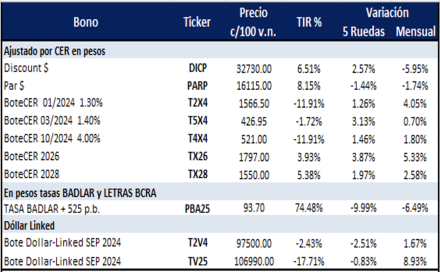 Bonos Argentinos en pesos al 12 de julio 2024