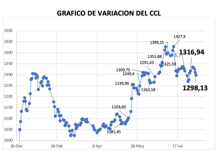 Variación semanal del índice CCL al 9 de agosto 2024