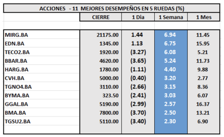 Indices Bursátiles - Acciones de mejor desempeño al 6 de septiembre 2024