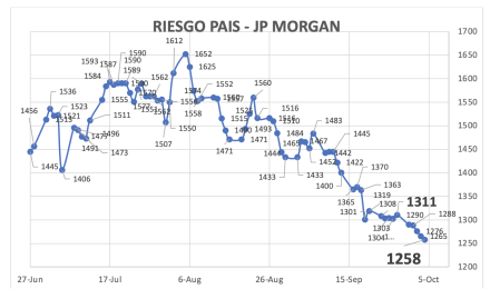 Indice de Riesgo País al 4 de octubre 2024
