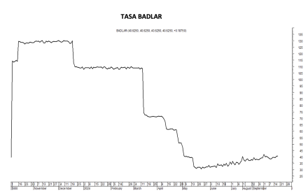 Tasa Badlar al 18 de octubre 2024