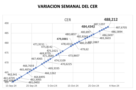 Variación semanal del índice CER al 1 de noviembre 2024