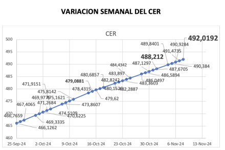 Variación semanal del índice CER al 8 de noviembre 2024