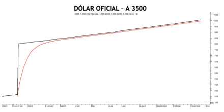 Evolución de las cotizaciones del dólar al 22 de noviembre 2024