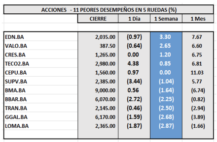 Indices Bursátiles - Acciones de peor desempeño al 22 de noviembre 2024