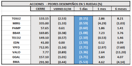 MERVAL - Acciones de peor desempeño al 2 de Agosto 2019
