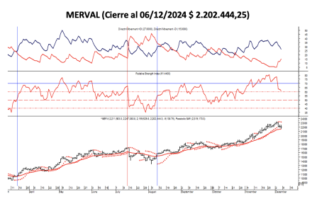 Indices Bursátiles - MERVAL al 6 de diciembre 2024