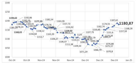 Evolución de las cotizaciones del dólar al 27 de diciembre 2024