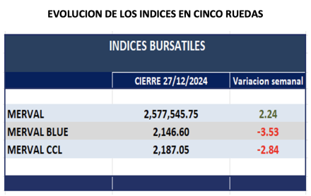 Indices Bursátiles - Evolución semanal al 27 de diciembre 2024