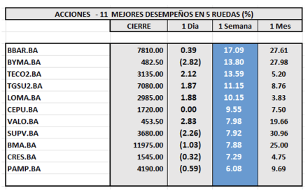 Indices Bursátiles - Acciones de mejor desempeño al 27 de diciembre 2024