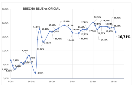Evolución de las cotizaciones del dólar al 24 de enero 2025