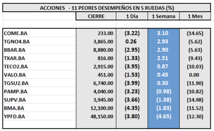 Indices Bursátiles - Acciones de peor desempeño al 24 de enero 2025