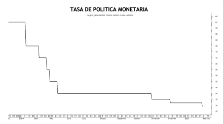 Tasa de política monetaria al 14 de febrero 2025