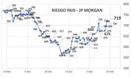 Indice de Riesgo País al 21 de febrero 2025