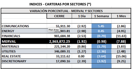 Indices Bursátiles - MERVAL por sectores al 21 de febrero  2025