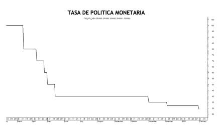 Tasa de política monetaria al 7 de marzo 2025