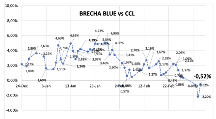 Evolución de las cotizaciones del dólar al 7 de marzo 2025 2025