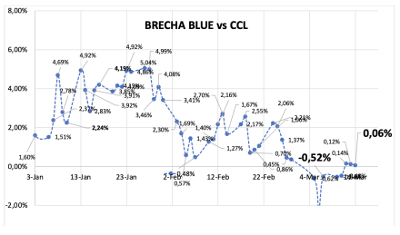 Evolución de las cotizaciones del dólar al 14 de marzo 2025 2025
