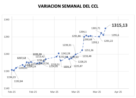 Variación semanal del índice CCL al 28 de marzo  2025